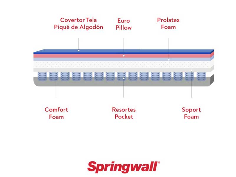 Colchón y Sommier Springwall Magnetic 1,50 x 1,90 x 59